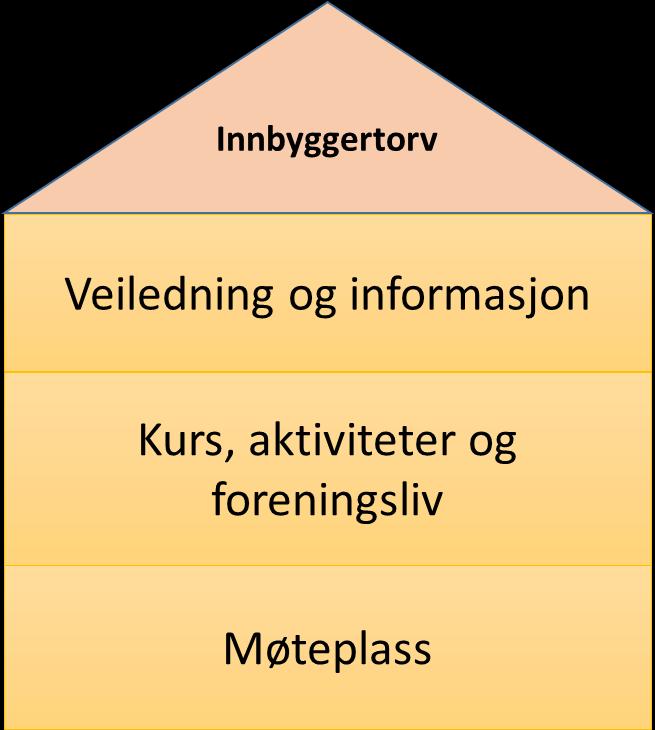 5. Modell Modell B: Innbyggertorv helse Hensikten med workshopen var å komme frem til en modell for pårørendearbeidet. Gruppen svarte opp dette med ideen i form av et innbyggertorv.