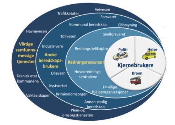 2.5.2.9 Brukere Nødnett har en rekke potensielle brukere.