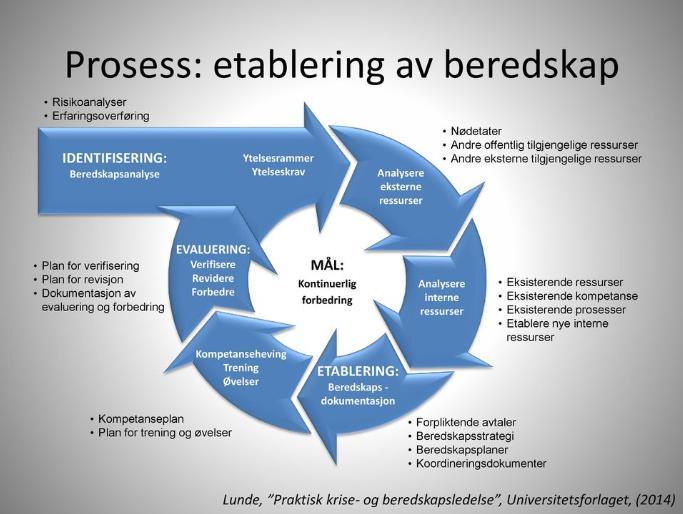 gjennomføre en risikoanalyse for å få en oversikt over mulige trusler og farer. Her inngår også trusler som historisk sett har påvirket samfunnet tidligere.