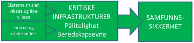 Figur 14 Illustrasjon av forholdet mellom kritisk infrastruktur og samfunnssikkerhet.