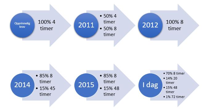 Under viser en tidslinje over utviklingen av reservestrømberedskapen: Figur 16 Tidslinje som viser utviklingen av reservestrømberedskap En rapport fra 2014 viser til følgende prosjektutløsende behov