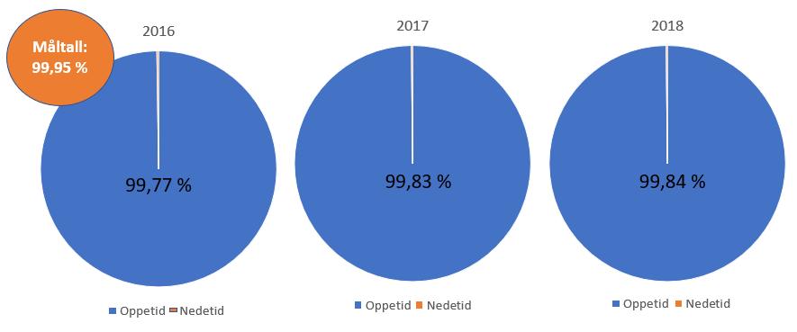 tross for dette så vil konsekvensene ved et strømbrudd være betydelig større i sentrale regioner (Oslo economics for DNK, 2014).