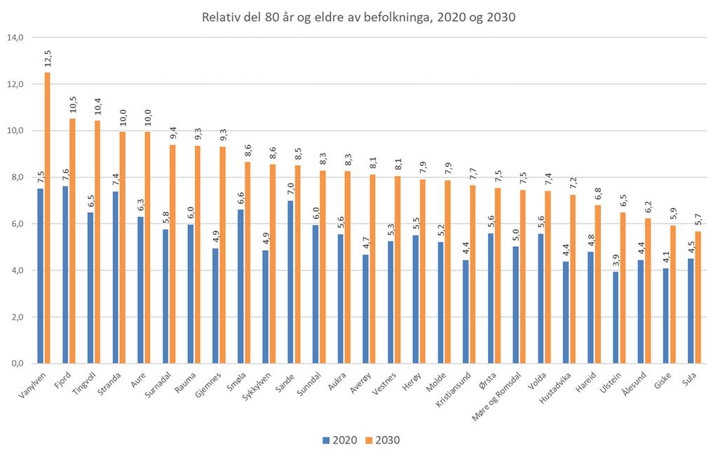 Demografi SSB sitt framskrivingsalternativ MMMM