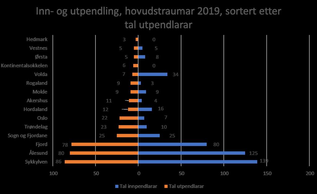 Næringsstruktur og