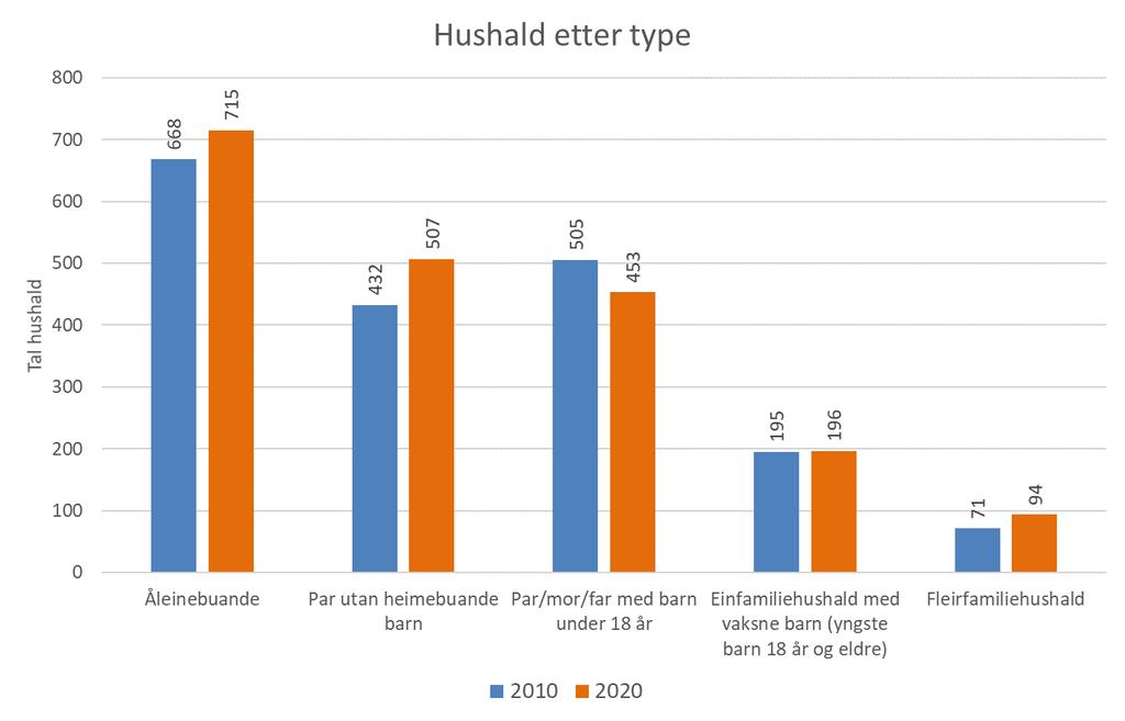 Bustadar og