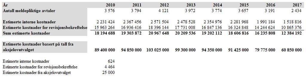 enkelte tilfeller påløpe kostnader for ekstern verdivurdering etter dagens bestemmelse. Aksjelovutvalgets estimat er derimot langt høyere.
