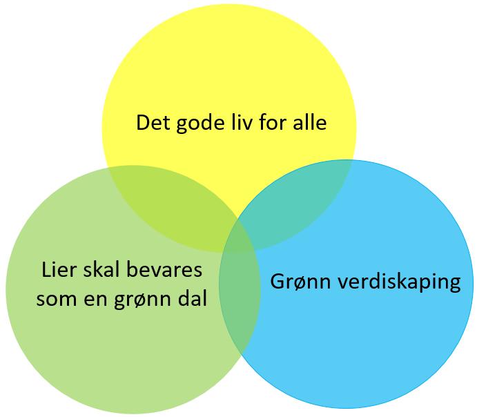 FNs bærekraftmål bygger på de tre bærekraftdimensjonene og ser de i sammenheng (figur 4).