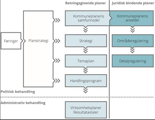 1. Planlegging i Lier kommune Det kommunale plansystemet En god struktur på det kommunale plansystemet viser sammenhengene mellom de ulike plantypene.