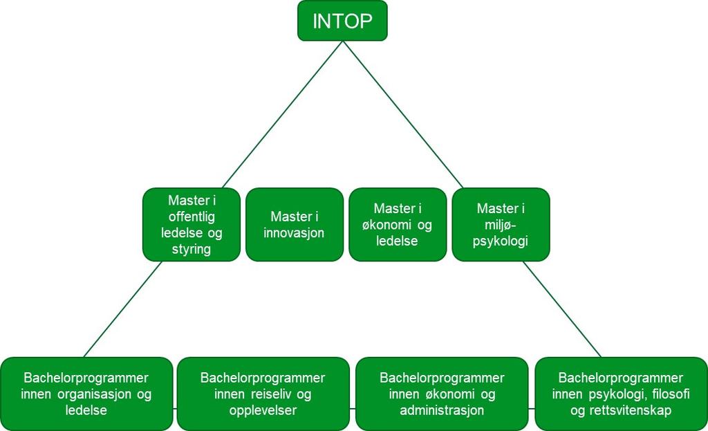 Figur 4 Utdanningsløp på HHS-fakultetet som bygger opp under INTOP. Rekrutteringen til INTOP avspeiler også denne faglige bredden i doktorgradsprogrammet.