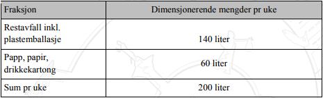 4 Avfallsmengder Til grunn for beregning av avfallsmengder tas det utgangspunkt i R-normens tabell for dimensjonering av avfall per boenhet