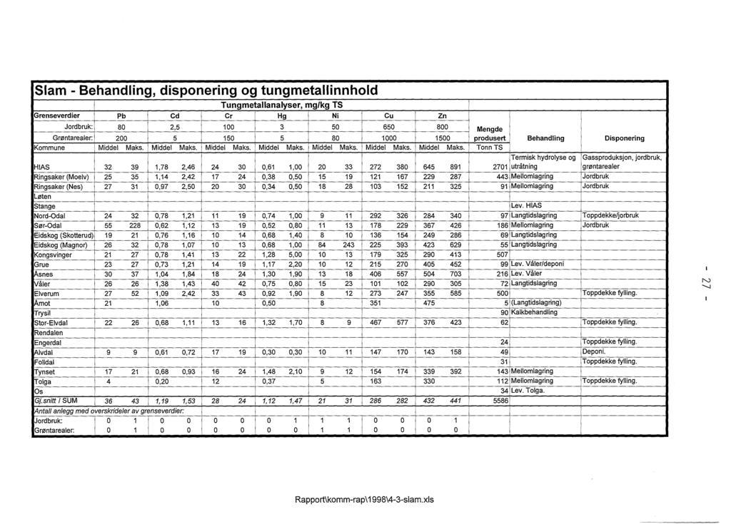 Slam - Behandling, disponering og tungmetallinnhold Tungmetallanalyser, mg/kg TS Grenseverdier Pb Cd Cr Hg Ni Cu Zn Jordbruk: 80 2,5 100 3 50 650 800 Grøntarealer: 200 5 150 5 80 1000 1500 Kommune l