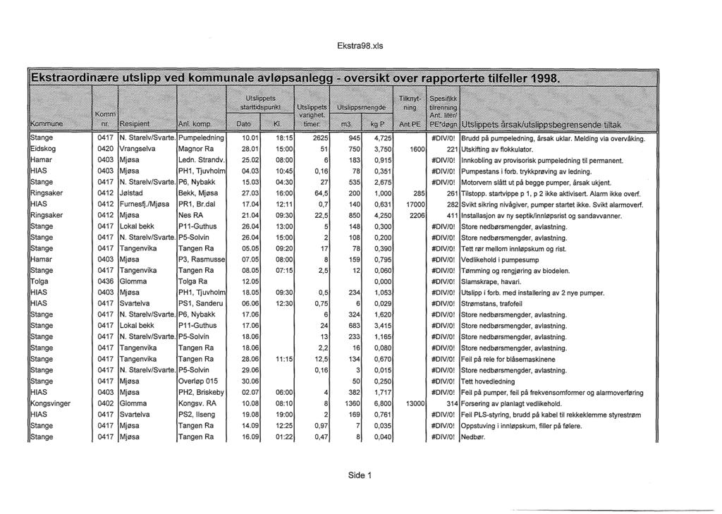 Ekstra98.xls 15:00 51 750 3,750 1600 221 Utskifting av flokkulator. Brudd på pumpeledning, årsak uklar. Melding via overvåking.