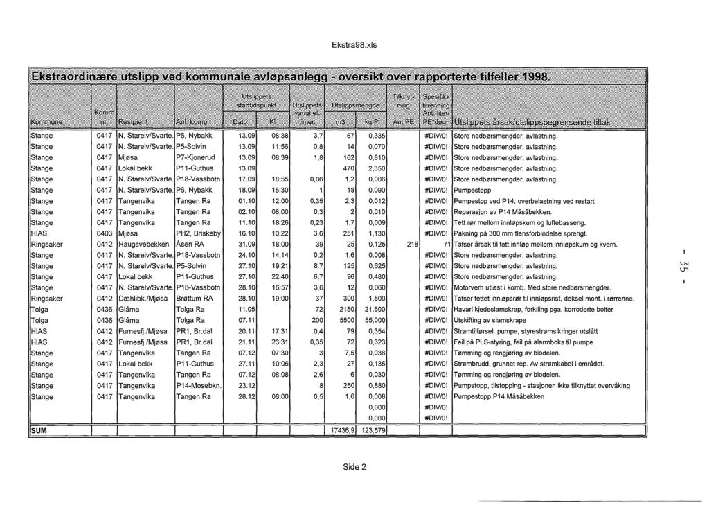 Ekstra98.xls 11:56 0,8 14 0,070 #0 IV/ l Store nedbørsmengder, avlastning. 0417 Mjøsa P7-Kjonerud 13.09 08:39 1,8 162 0,810 #IV/I Store nedbørsmengder, avlastning. 0417 Lokal bekk P11-Guthus 13.