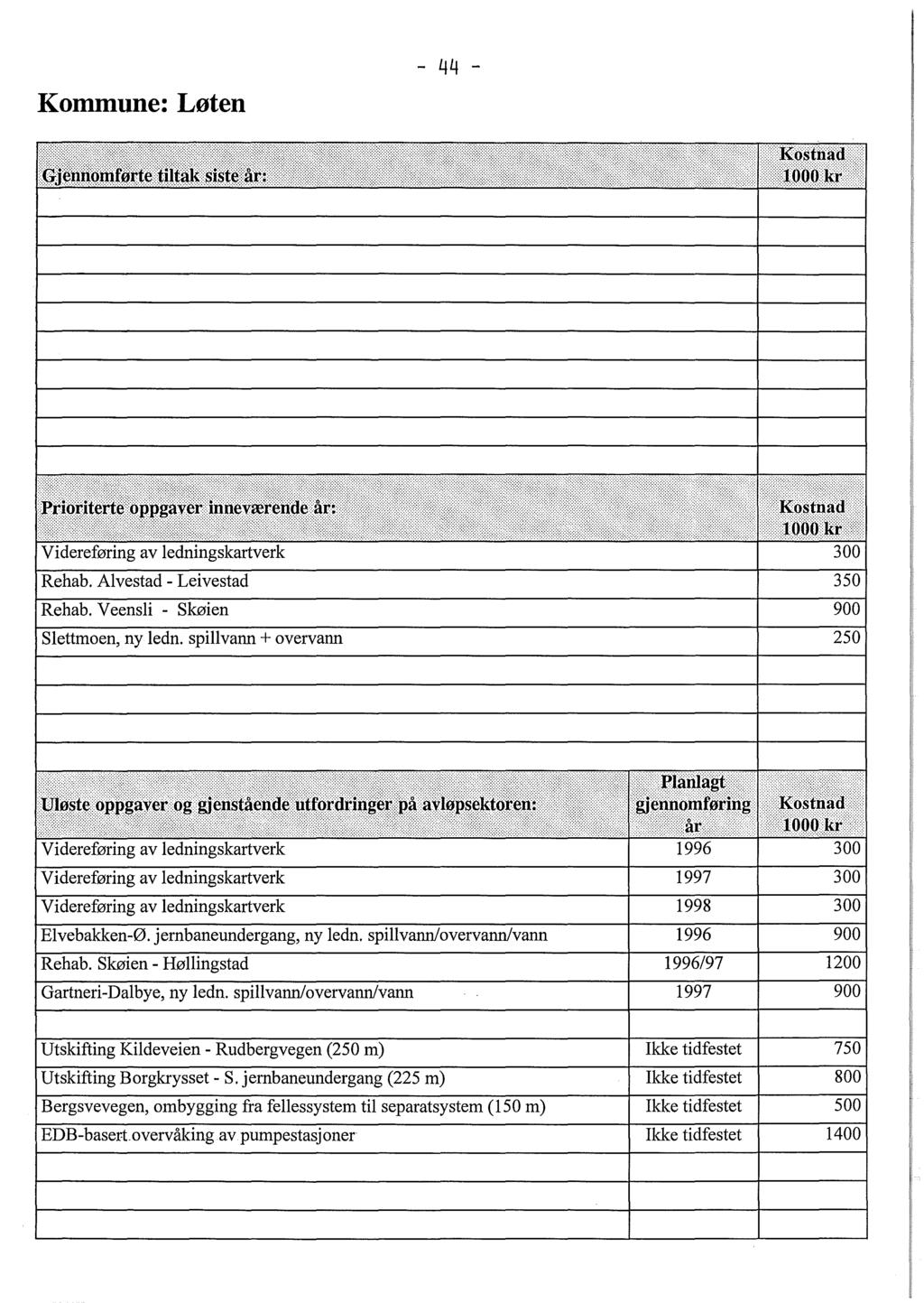 Kommune: Løten - 44 - Slettmoen, ny ledn. spillvann + overvann 250 Videreføring av ledningskartverk 1997 300 Videreføring av ledningskartverk 1998 300 Elvebakken-Ø.