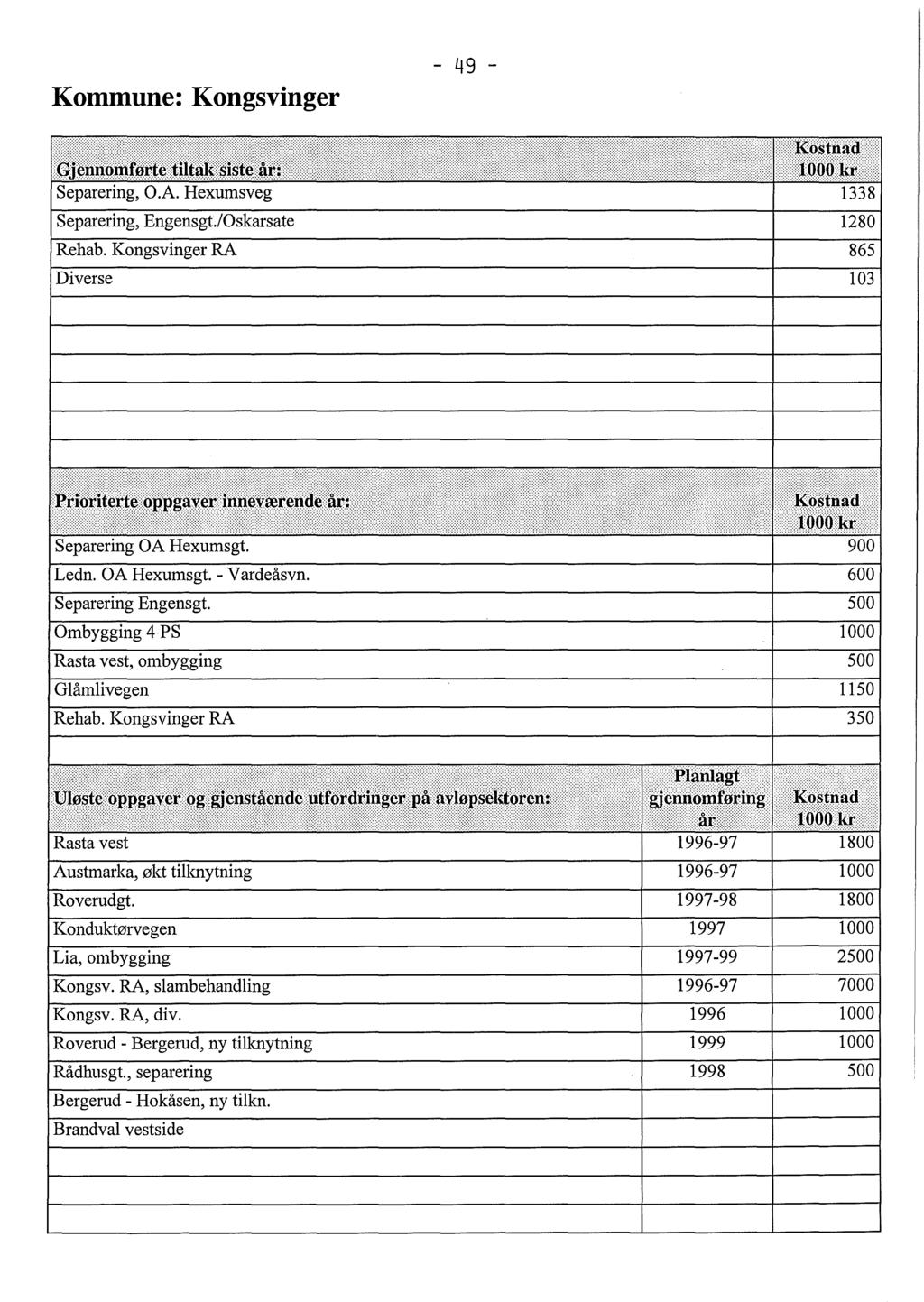 Kommune: Kongsvinger - 49 - Diverse 103 900 OA Hexumsgt. - Vardeåsvn. 600 epclrermg Engensgt.