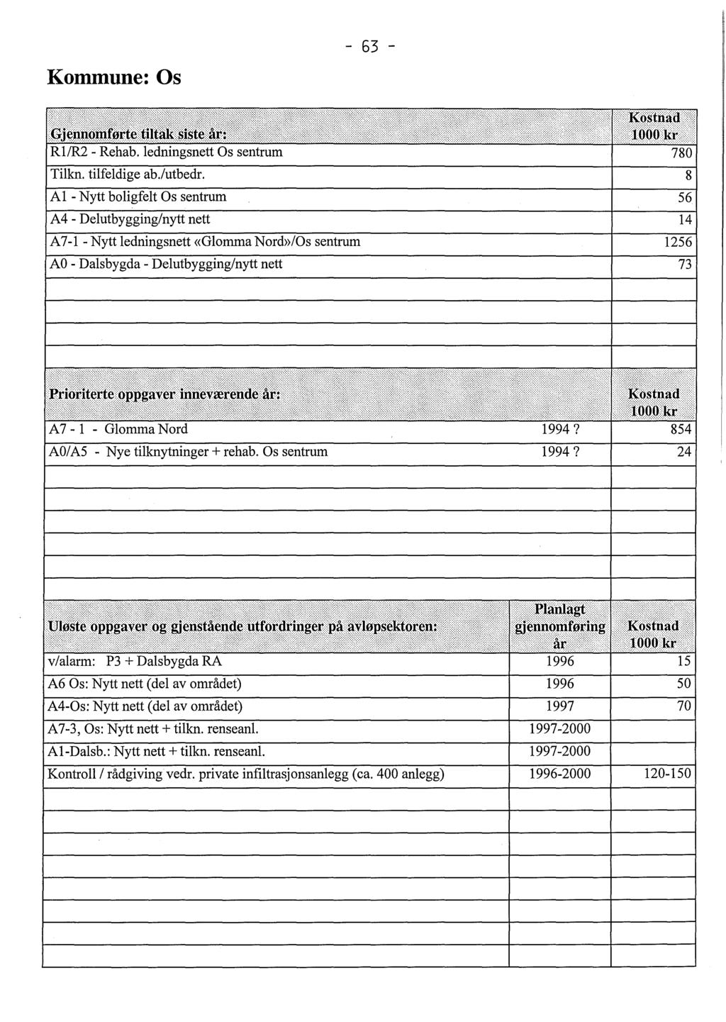 Kommune: Os - 63 - Tilkn. tilfeldige ab.lutbedr.