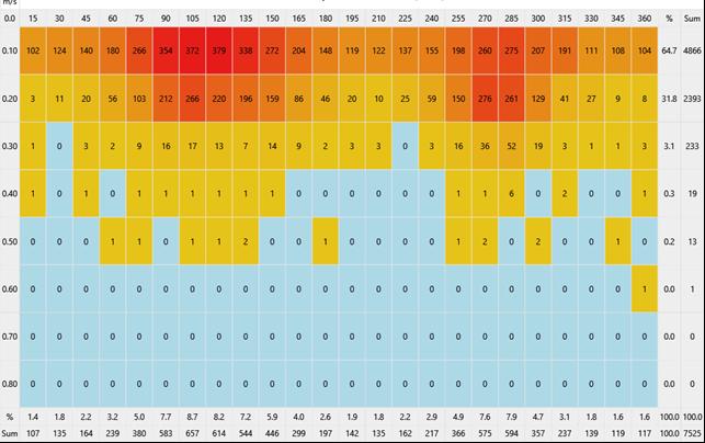 Vedlegg 8. Straumaktivitet innanfor 15 sektorar og fartsintervall på 0,05 m/s (5 cm/s) på 11 m djup ved Tøfta i perioden 21. august 12. oktober 2020. Vedlegg 9.