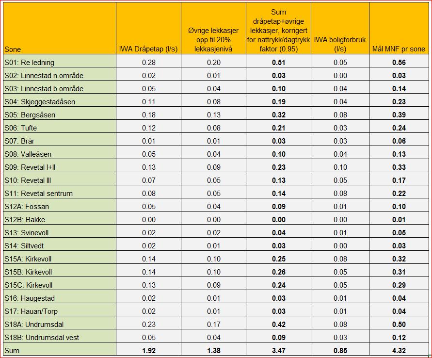 17 IWA metodikken gav for Re sitt tilfelle et beregnet dråpetap på ca. 12% av gjennomsnittlig vannforbruk mens det økonomisk optimale lekkasjenivået for Vestfold vann er definert til 20%.