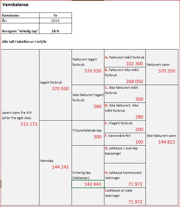 6 Figur 2 Vannbalanse Re vannverk etter IWA topp ned vannbalansemetode (utført av Re kommune).