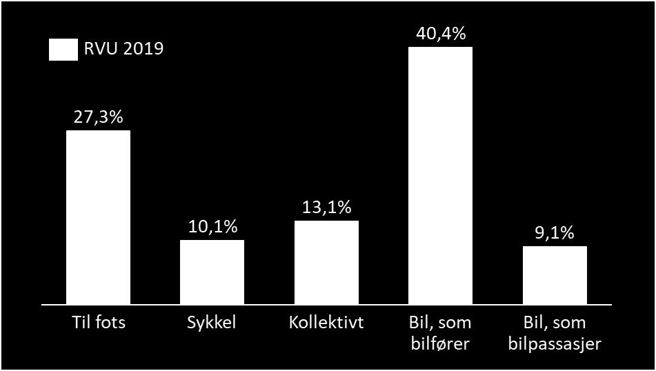 Foreløpige resultater fra reisevaneundersøkelsen i 2019 viser en kollektivandel på ca. 13 prosent i Trondheim. AtB rapporterer et reiseomfang på om lag 35,5 millioner påstigninger i 2019.