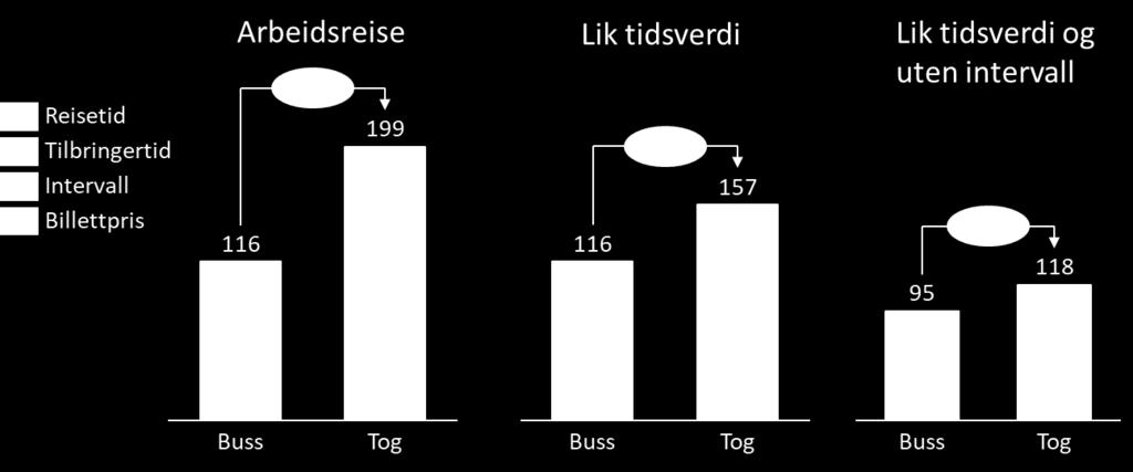 40 prosent høyere enn på bussreisen på en arbeidsreise og over dobbelt så høy på en fritidsreise.