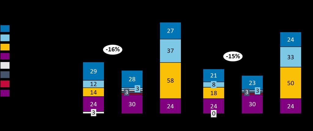 Effekter av takstreduksjoner i Trondheim Også på denne strekningen har kollektivtransporten et relativt godt konkurranseforhold mot bil, selv om bussreisen er noe mer belastende enn bilreisen på en