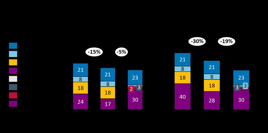 Effekter av takstreduksjoner i Trondheim reise fra 40 til 28 kroner. Fordi prisen er høyere enn ved en reise med periodebillett innebærer en 30 prosent reduksjon en større besparelse i kroner.