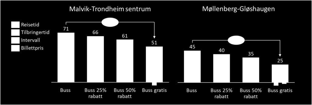 Med en prisfølsomhet på -0,43, som ungdom med enkeltbillett i Östgötatrafiken, vil en halvering av taksene innebære en økning i kollektivreiser fra ungdom på 35 prosent.