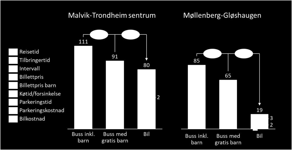 Å la barn reise gratis sammen med voksne utenfor rush på hverdager vil ha en positiv etterspørselseffekt. Imidlertid utgjør slike reiser en liten andel av totale reiser i avtaleområdet.