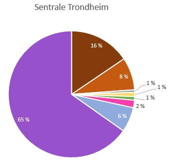 etableringer 281 Total antall