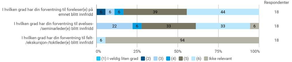 Hvordan forventer du at undervisere (foreleser, øvelsesleder, undervisningsassistenter, etc.) skal legge til rette for læring?