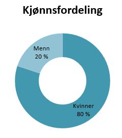 Etikk Sveio kommune har eit oppdatert etisk reglement for folkevalde og tilsette i Sveio kommune.