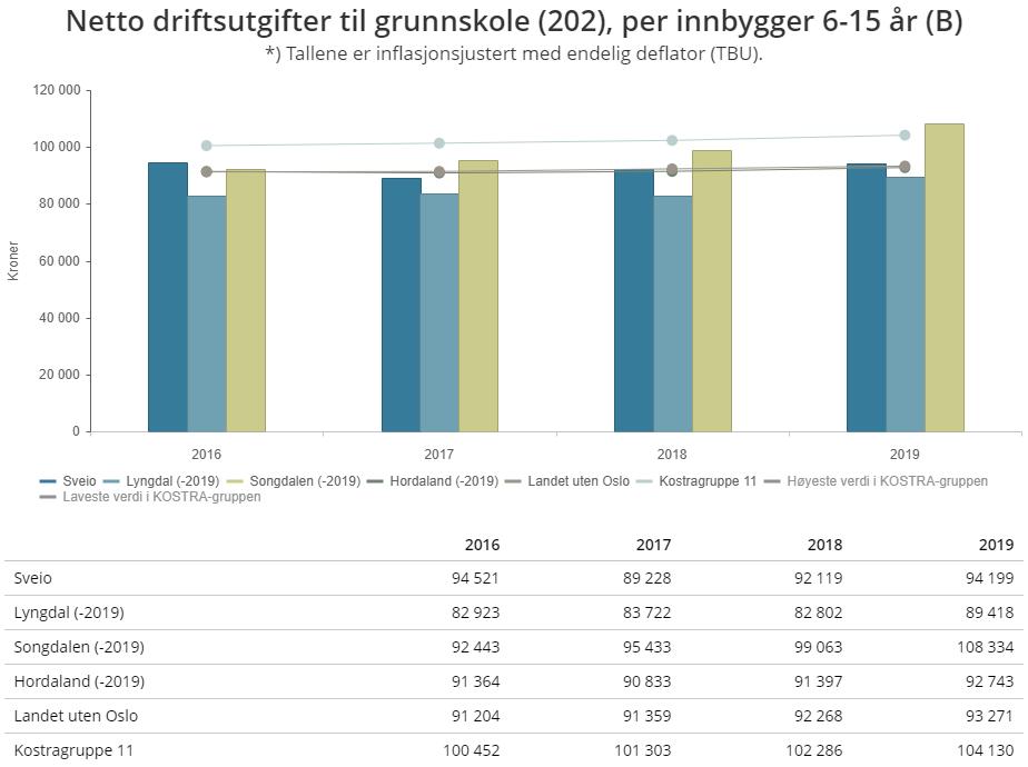 KOSTRA tal per rammeområde Om dei einskilde rammeområda I følgjande tabellar og tekst er historisk statistikk frå dei ulike rammeområda synleggjort.