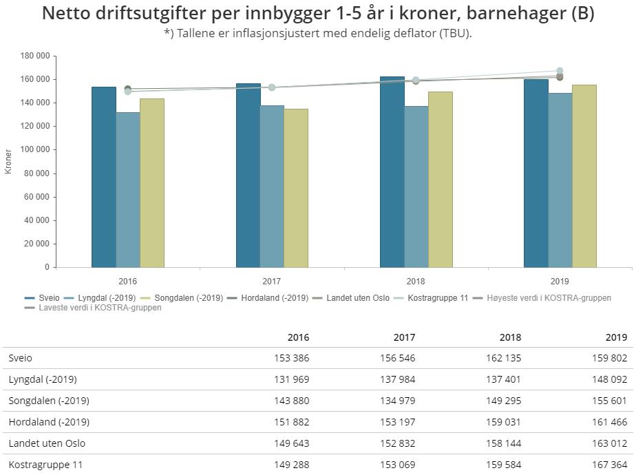 Barnehage I 2019 nytta Sveio kommune kr 159 802,- per innbyggjar 1-5 år til barnehageområdet. Gjennomsnittet for kommunane i kommunegruppe 11 var kr 167 364,-.