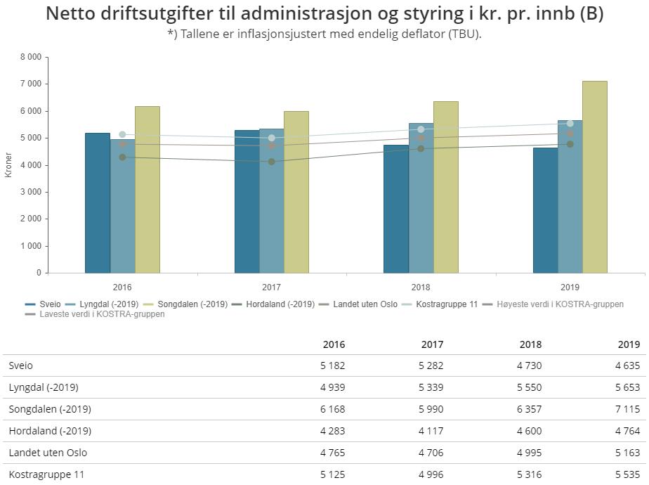 Administrasjon, styring og fellesutgifter Netto driftsutgifter til administrasjon og styring per innbyggjar justert for inflasjon.