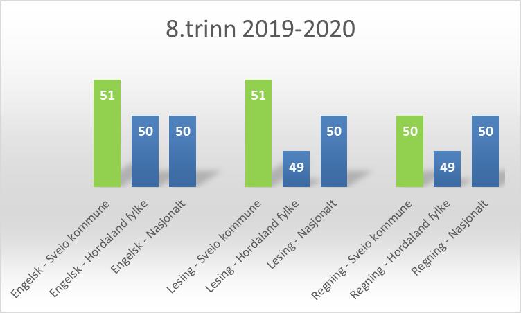 Det interkommunale tiltaket «Forum for oppvekst i Sunnhordland» (FOS) er administrert frå Sveio og er organisert under dette rammeområdet.