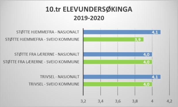 alle fem skulane. Nasjonale prøvar på 9.trinn har dei tre siste åra stort sett vore på nasjonalt nivå med nokre få unntak, samstundes som eksamenskarakterane i år viste fine resultat.