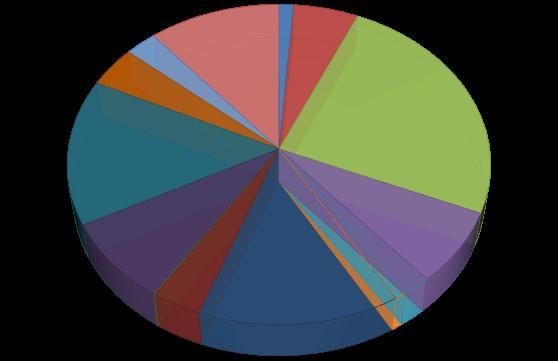 Gjeld 600 000 500 000 400 000 300 000 200 000 100 000 Langsiktig gjeld u/ pensjonsforpliktingar 120 % 100 % 80 % 60 % 40 % 20 % Per 31.12.2019 har Sveio kommune ei langsiktig gjeld utanom pensjonsforpliktingane på 478,4 millionar kroner.