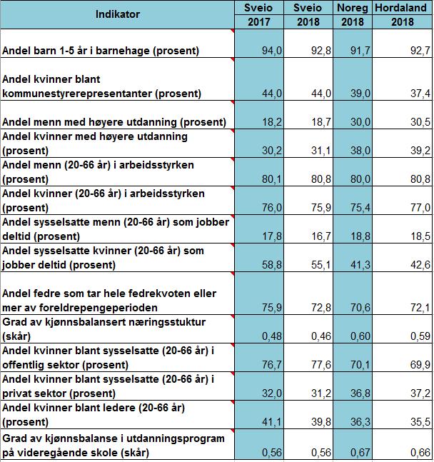 Me har samanlikna kommunen med landsgjennomsnittet og snittet i