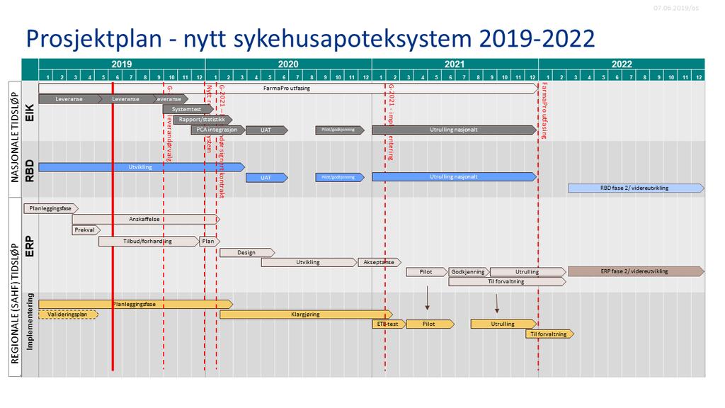 2.7 Pågående transformasjonsprosjekter i SAHF Det pågår flere store transformasjonsprosjekter i SAHF.