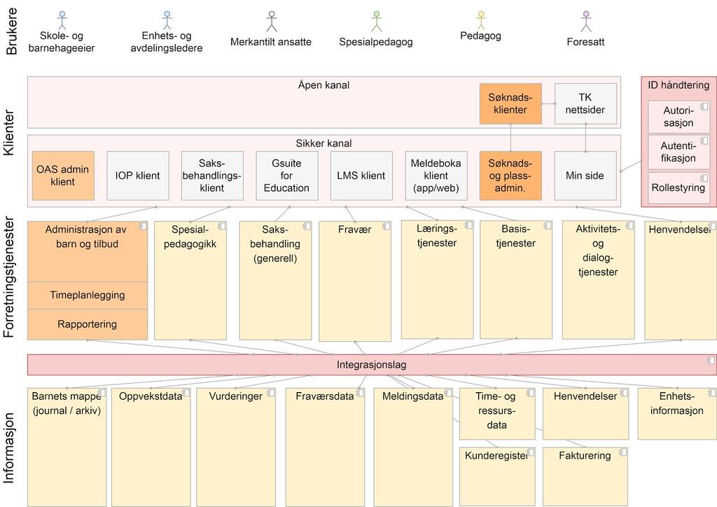 Figur 1 - Overordnet arkitekturmålbilde Brukerne vil bruke flere kanaler/applikasjoner for å løse sine arbeidsoppgaver. Tilgangen til data og tjenester vil være rollestyrt.