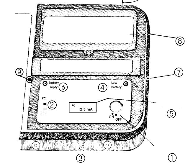 SE 20s struktur og grunnleggende funksjoner (1) På/Av-bryter med strømregulator (2) Valg av strømtype (3) Uttak for elektroder (4) LED, indikator svakt batteri (5) Digitalt display (6) LED, indikator