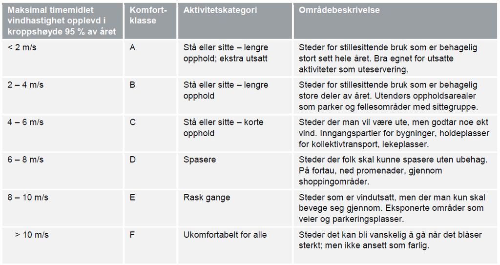 Tabell 3-1 Lawsons kriterier for vindkomfort [Lawson, 1990].