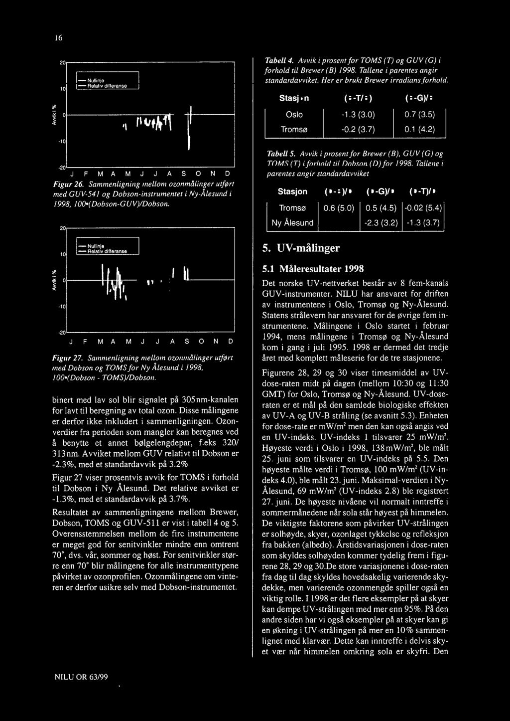 Avvik i prosent for TOMS (T) og GUV (G) i forhold til Brewer ( B) 1998. Tallene i parentes angir standardavviket. Her er brukt Brewer irradiansforhold. Stasjon (B-T/B) (B-G)/B Oslo Tromsø -1.3 (3.