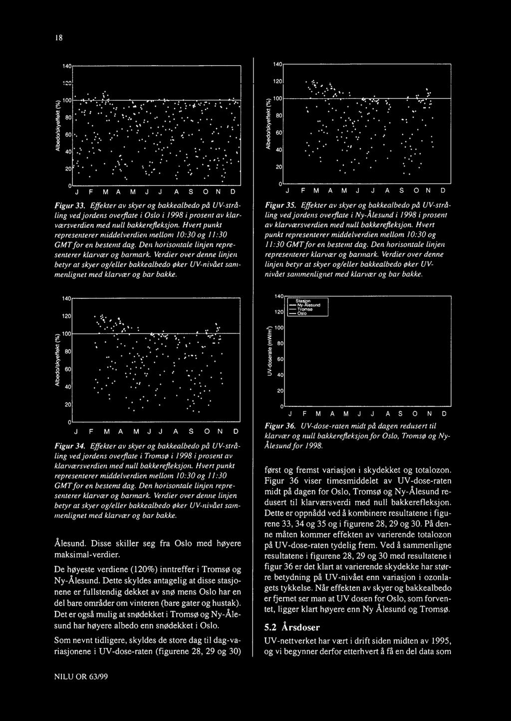 .... FMAMJ JASOND Figur 35. Effekter av skyer og bakkealbedo på UV-stråling ved jordens ove,flate i Ny-Ålesund i 1998 i prosent av klarværsverdien med null bakkerefleksjon.