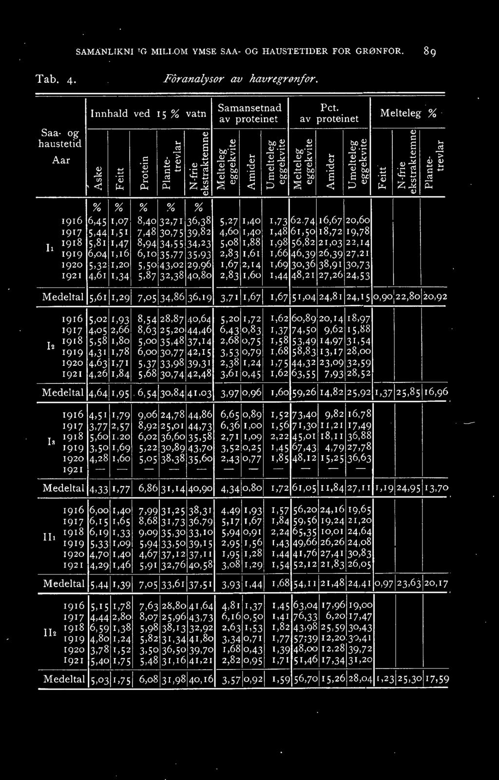 74 16,67 20,601 1917 5,44,5 7,48 3o,75 39,82 4,60,40 1,48 61,50 18,72 19,78 li 1918 5,81 1,47 8,94 34,55 34,23 5,08 1,88 1,98 56,82 21,03 22,14 1919 6,04 1,16 6,10 35,77 35,93 2,83 1,61 1,66 46,39