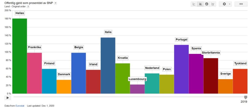 utfordringer og utviklingstrekk (2) Aukende og meir skeivfordelt offentlig gjeld Statsgjeld (utvalgte EU-land) i % av