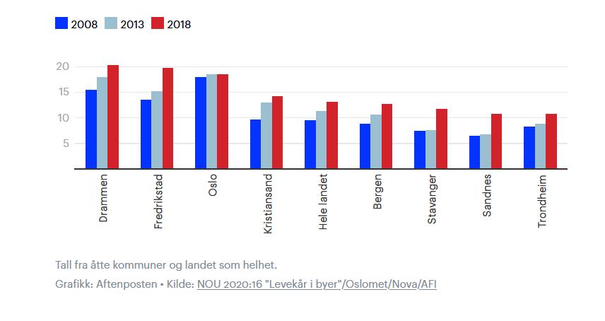 ikke isolert fra resten av verden (2) Barnefattigdom Norge (etter 2000) Barn i