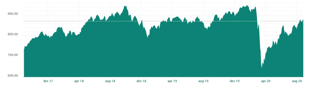 ... Korona og finansmarkedene Oslo Børs hovedindeks siste 3 år (Kilde: Oslo Børs) Global handelskonflikt? Koronakrisa! Hard Brexit? Oljepris?