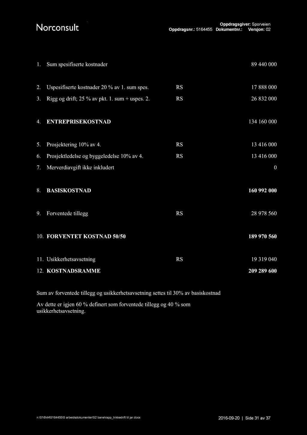 1. Sumspesifisertekostnader 89 440000 2. Uspesifisertekostnader20 % av 1. sumspes. RS 17 888000 3. Rigg og drift; 25 % avpkt. 1. sum+ uspes.2. RS 26 832000 4. ENTREPRISEKOSTNAD 134160000 5.